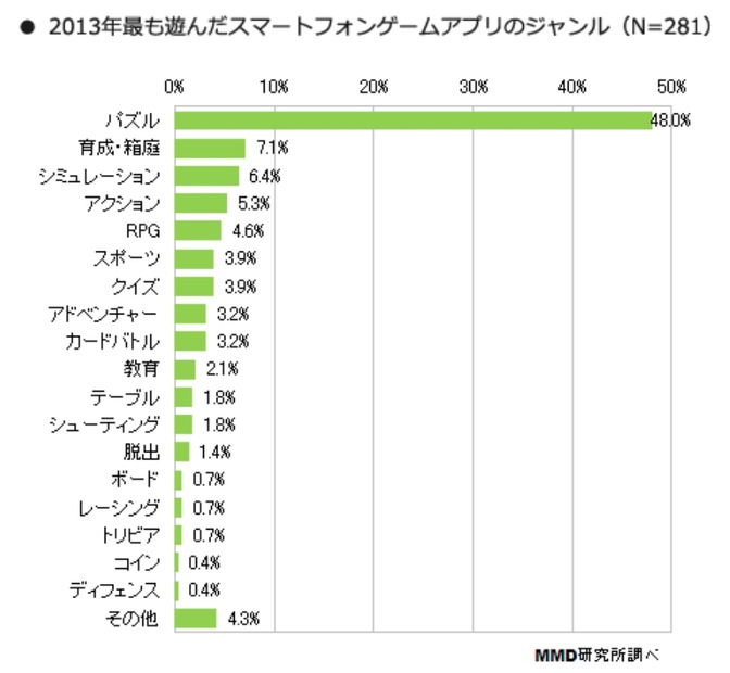 2013年にもっとも遊んだゲームアプリのジャンル