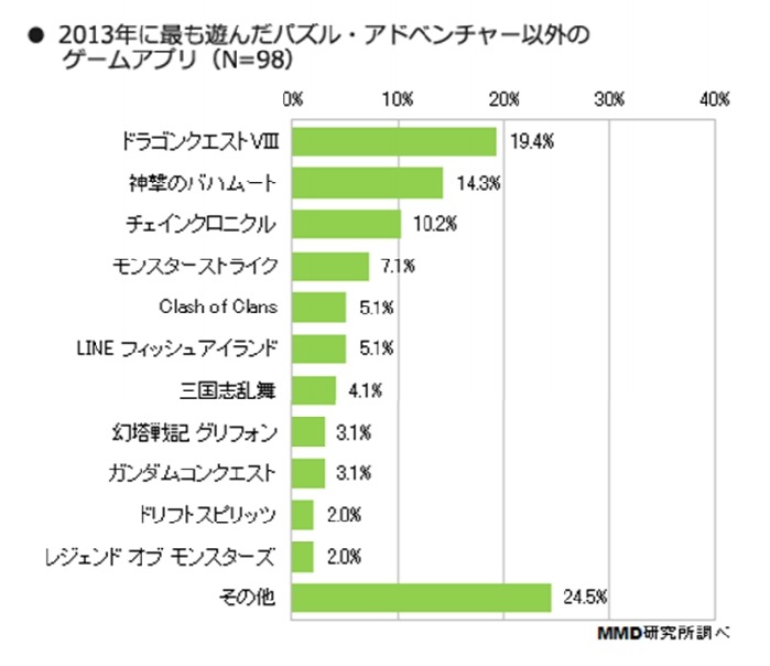 今年もっとも遊んだそれ以外のゲーム