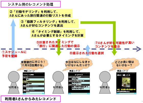 レコメンドの流れ（例）