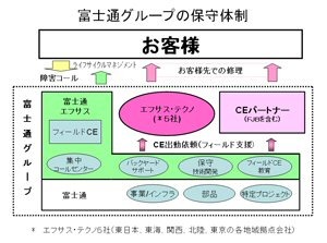 富士通グループの保守体制