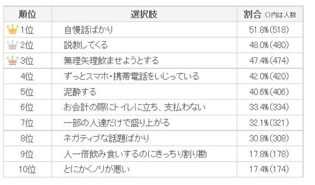 飲み会でイラッとする人の特徴ランキング
