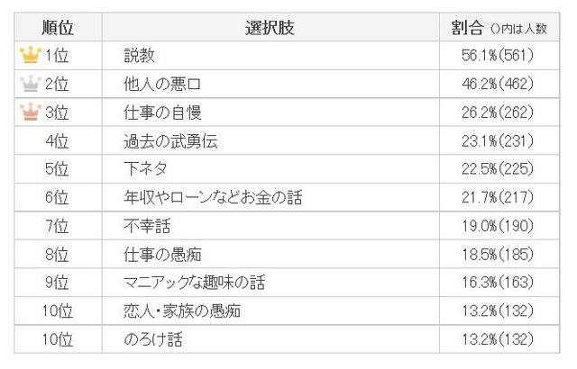 飲み会での嫌な話題ランキング