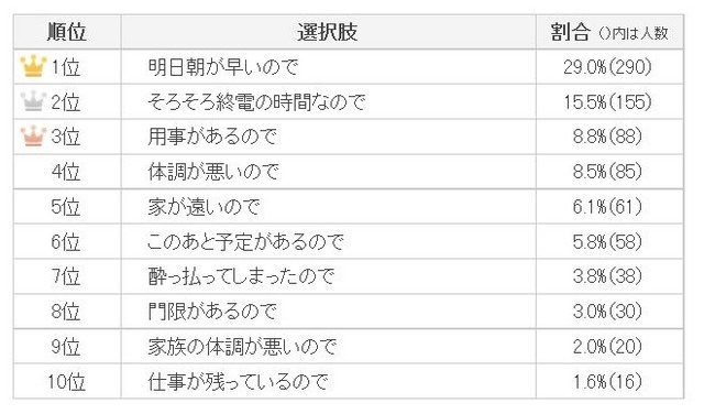 飲み会で早く帰りたい時の一言ランキング