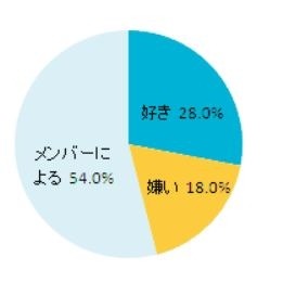 「飲み会」は好きですか？