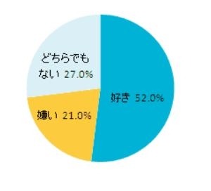 「お酒」は好きですか？