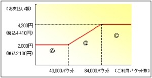 auの定額サービスがプライスキャップ制を導入。基本料金は月額2,100円で最大は4,410円