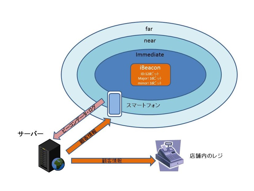 iBeaconのしくみ。ビーコンの電波の到達範囲は数メートル程度