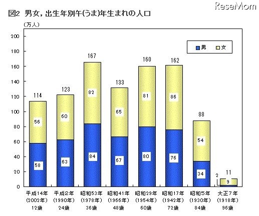 男女・出生年別午年生まれの人口