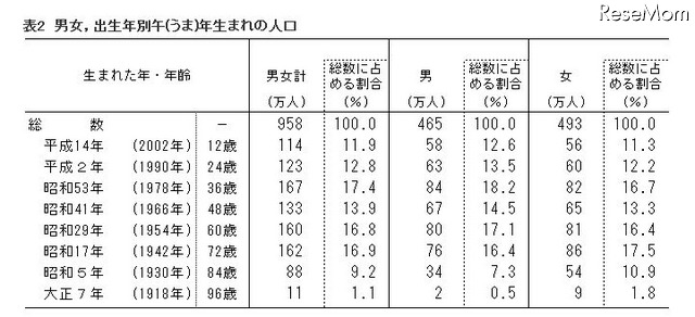 男女・出生年別午年生まれの人口