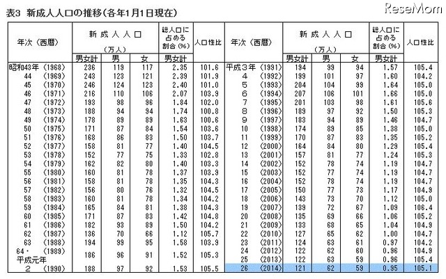 新成人人口の推移（各年1月1日現在）