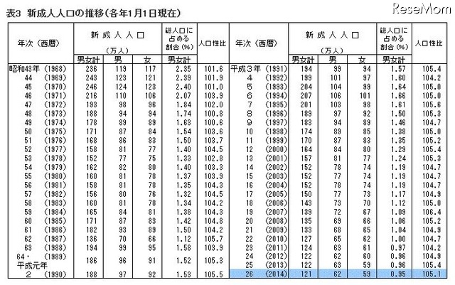 新成人人口の推移（各年1月1日現在）