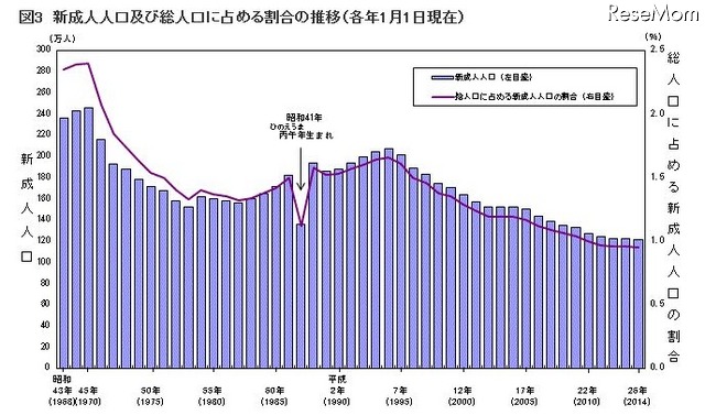 新成人人口及び総人口に占める割合の推移（各年1月1日現在）