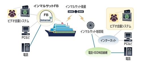 インマルサットFB （フリートブロードバンド） の概要