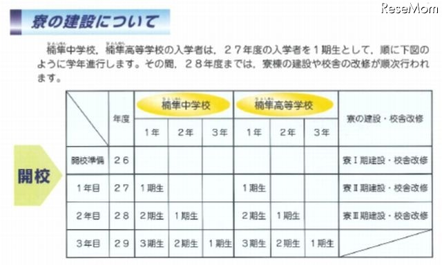 寮の建設