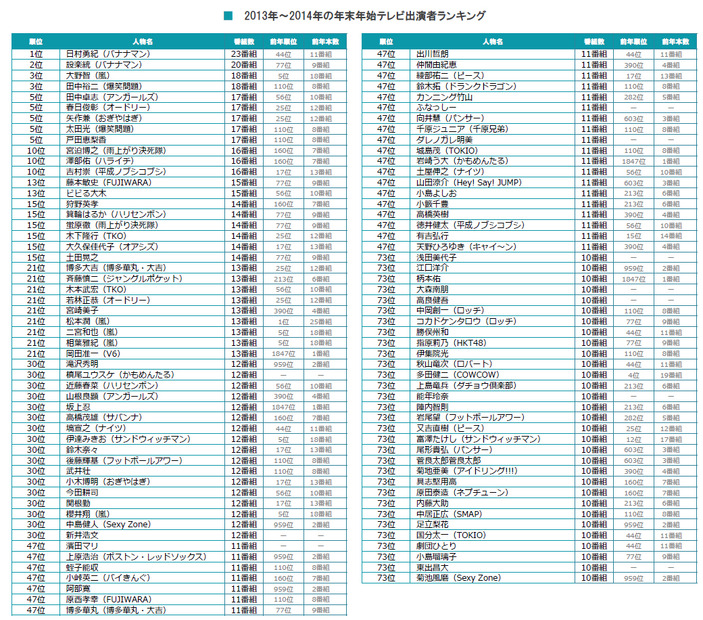 「2013年～2014年の年末年始のテレビ出演者ランキング」