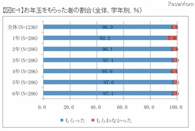 お年玉をもらった者の割合
