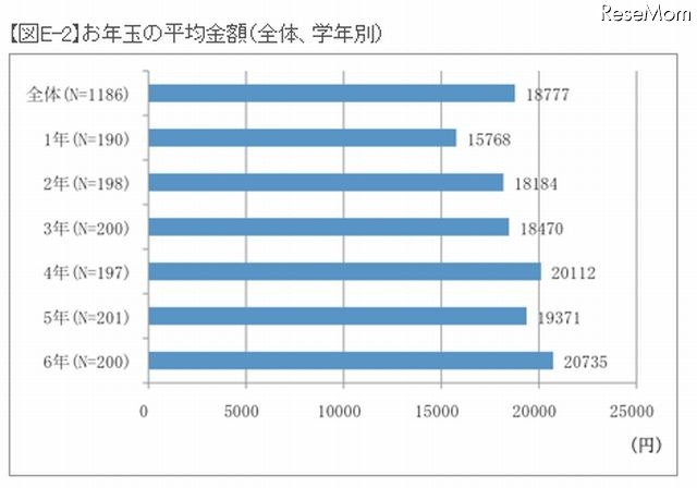 お年玉の平均金額