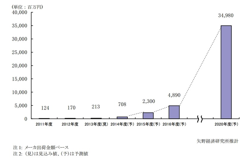 介護ロボット国内市場規模推移と予測