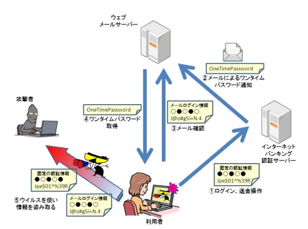 メールで受信するワンタイムパスワードを盗み取る手口のイメージ図