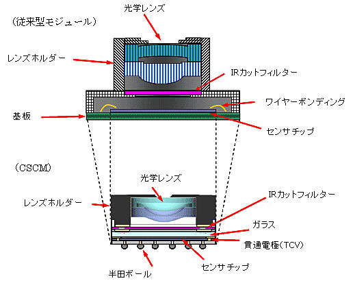 従来型モジュールと「CSCM」との構造比較（イメージ図）