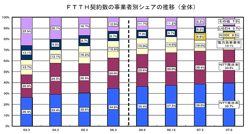FTTH契約数の事業者別シェアの推移(全体)