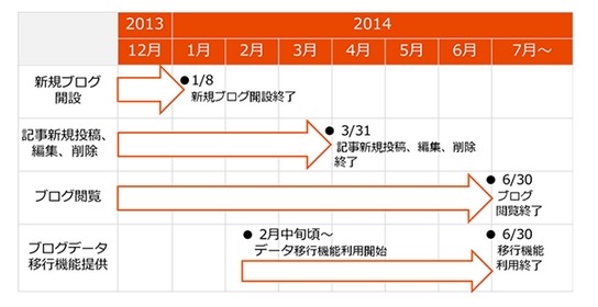 LOVELOGサービス 終了スケジュール