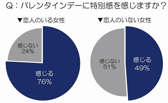 バレンタインデーに特別感を感じますか？