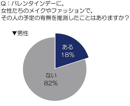 バレンタインデーに、女性たちのメイクやファッションで、その人の予定の有無を推測したことはありますか？