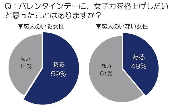 バレンタインデーに、女子力を格上げしたいと思ったことはありますか？