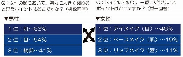 女性の顔において、魅力に大きく関わると思うポイント×メイクにおいて一番こだわりたいポイント