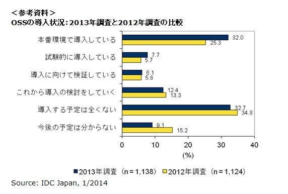 OSSの導入状況：2013年調査と2012年調査の比較