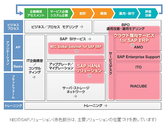 NECのSAPソリューション