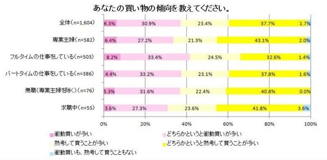 あなたの買い物の傾向を教えてください