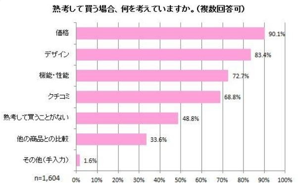 熟考して買う場合、何を考えていますか？