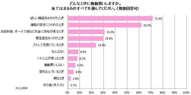 どんなときに衝動買いをしますか？