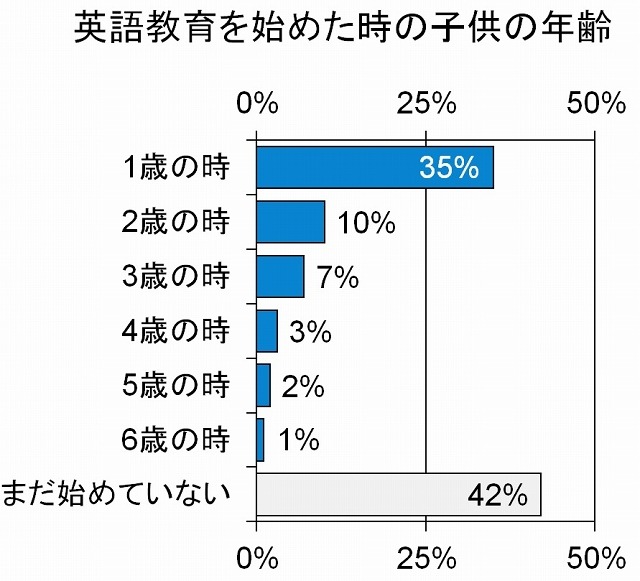 英語教育を始めたときの子供の年齢