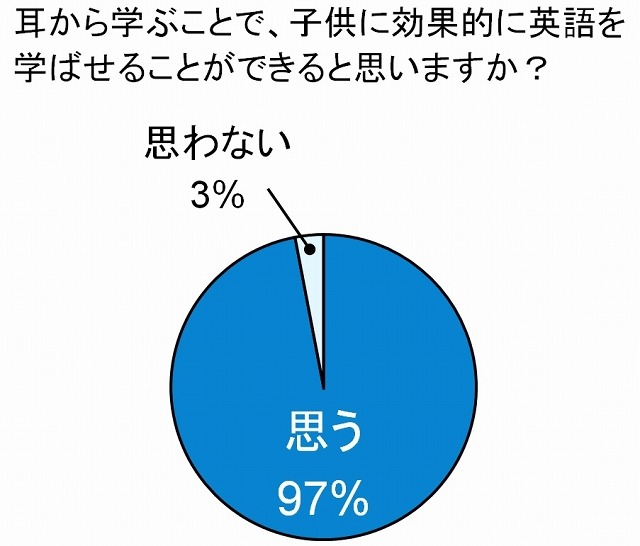 耳から学ぶことで、子供に効果的に英語を学ばせることができると思う