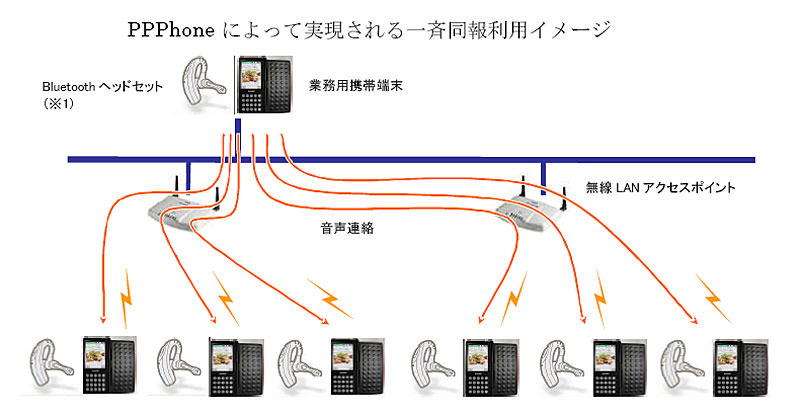 PPPhoneによって実現される一斉同報利用イメージ