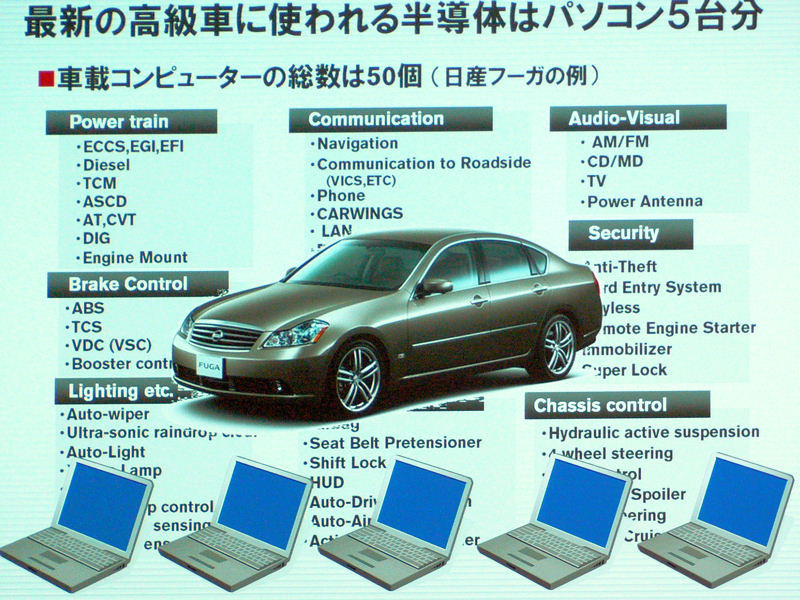 最新の高級車「フーガ」に搭載されたコンピュータは50個。半導体に換算するとPC5台分にあたる