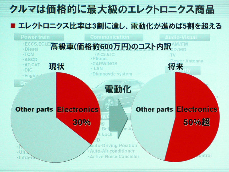 現行の高級車はコストのうち3割がエレクトロニクス。将来的には5割を超える