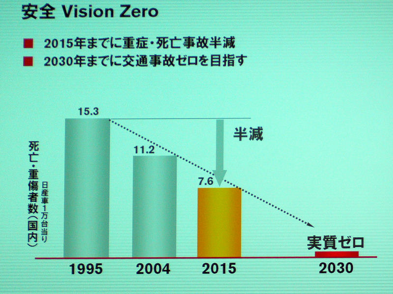 安全性の目標。2030年には実質ゼロに