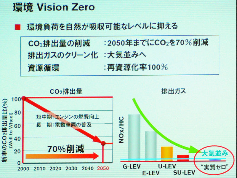 環境負荷の目標。2000年と比較して2050年には二酸化炭素の排出量を70％削減。将来的には実質ゼロに