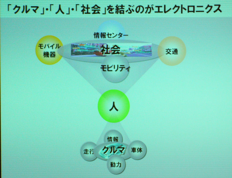 クルマ、人、社会を結ぶのがエレクトロニクス