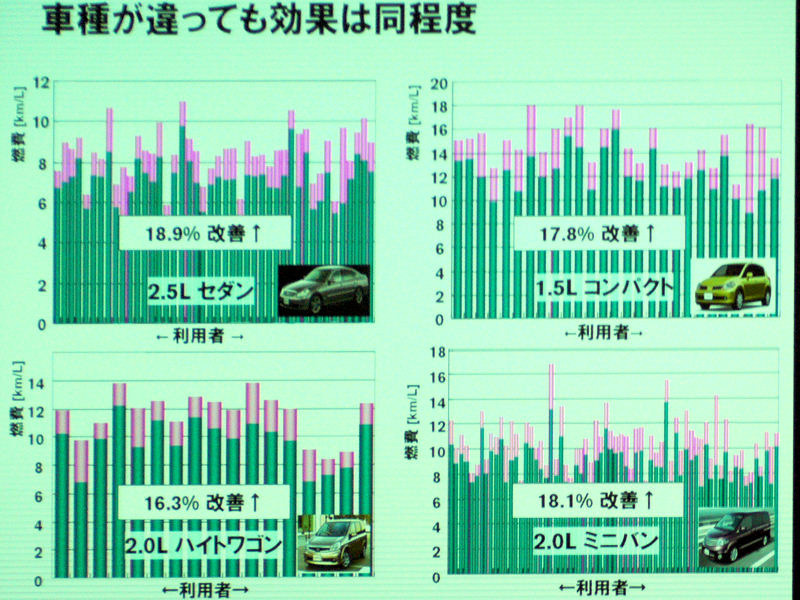カーウイングスによる燃費向上の結果