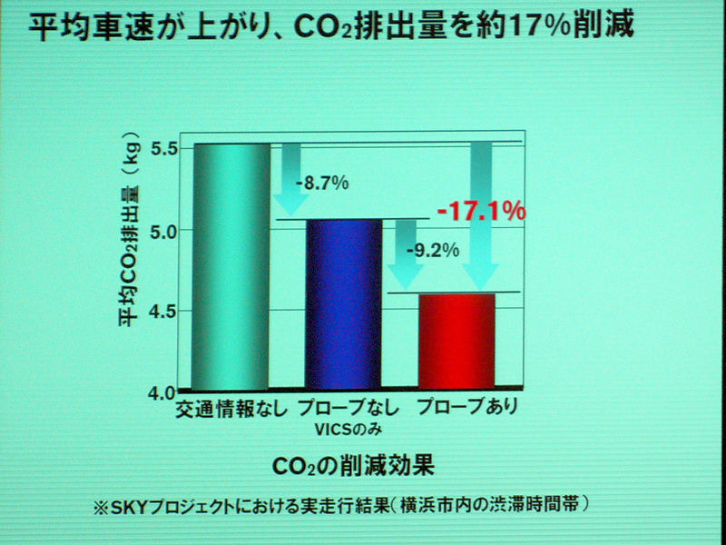 実証実験での二酸化炭素排出量削減