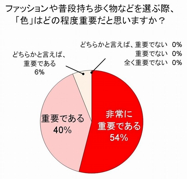 ファッションやふだん持ち歩くものなどを選ぶ際、「色」はどの程度重要ですか