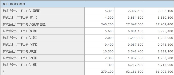NTTドコモ契約者数
