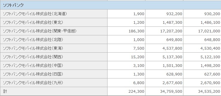 ソフトバンクモバイル契約者数