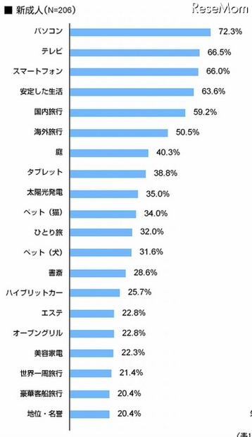 新成人の人生観