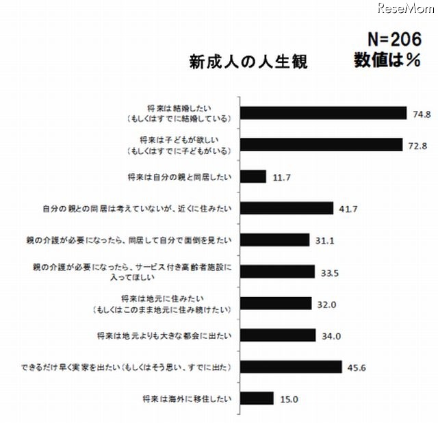 将来手に入れたいもの（新成人）